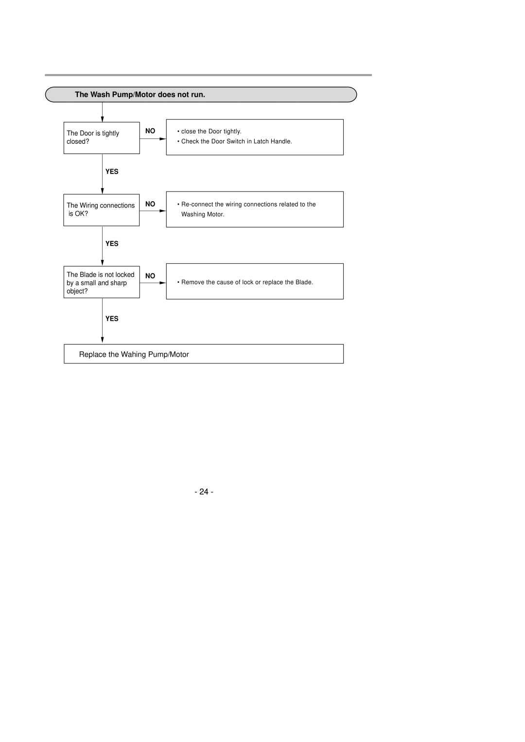 LG Electronics LDS4821(WW service manual Wash Pump/Motor does not run 