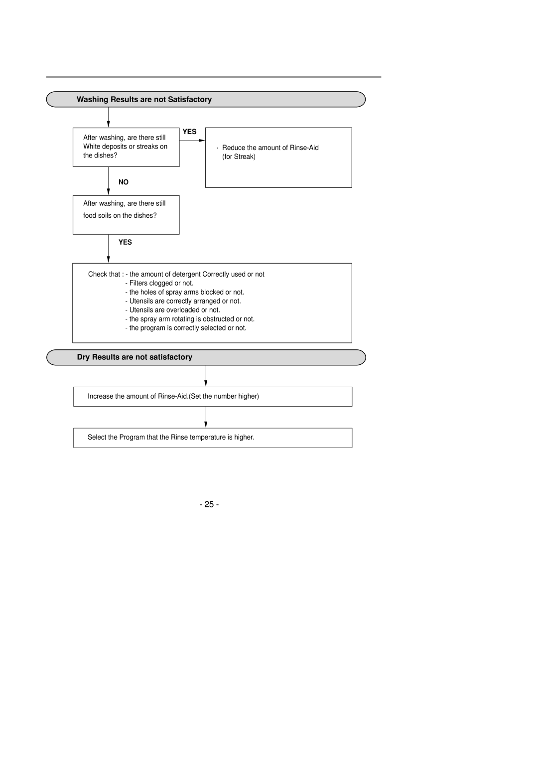 LG Electronics LDS4821(WW service manual Washing Results are not Satisfactory, Dry Results are not satisfactory 