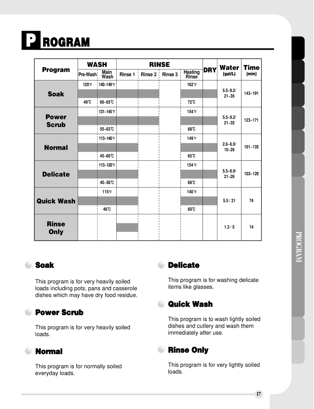 LG Electronics LDS5811BB, LDS5811WW, LDS5811ST manual Rogram, Soak Delicate, Power Scrub, Quick Wash, Normal Rinse Only 