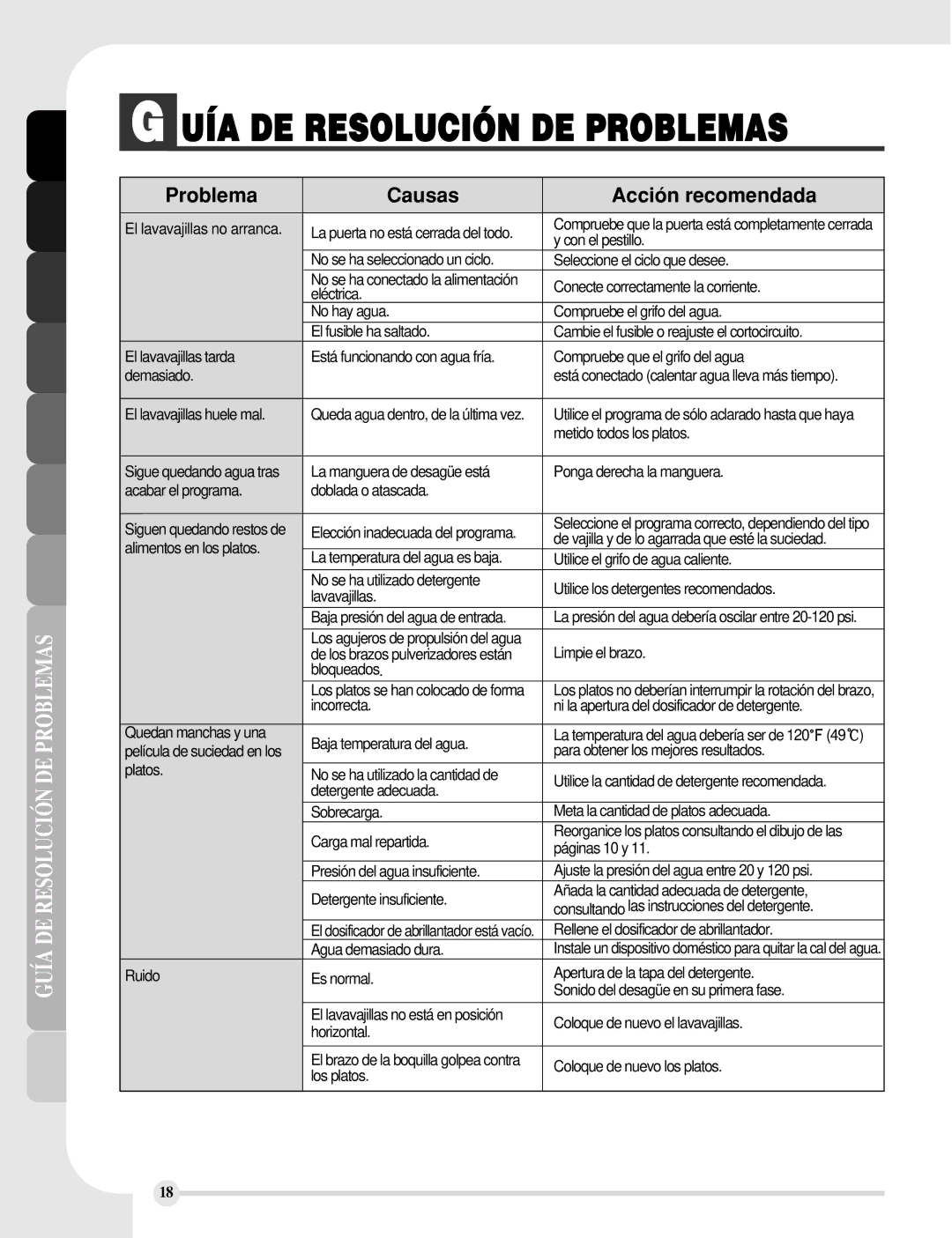 LG Electronics LDS5811BB, LDS5811WW, LDS5811ST manual UÍA DE Resolución DE Problemas, Problema Causas Acción recomendada 