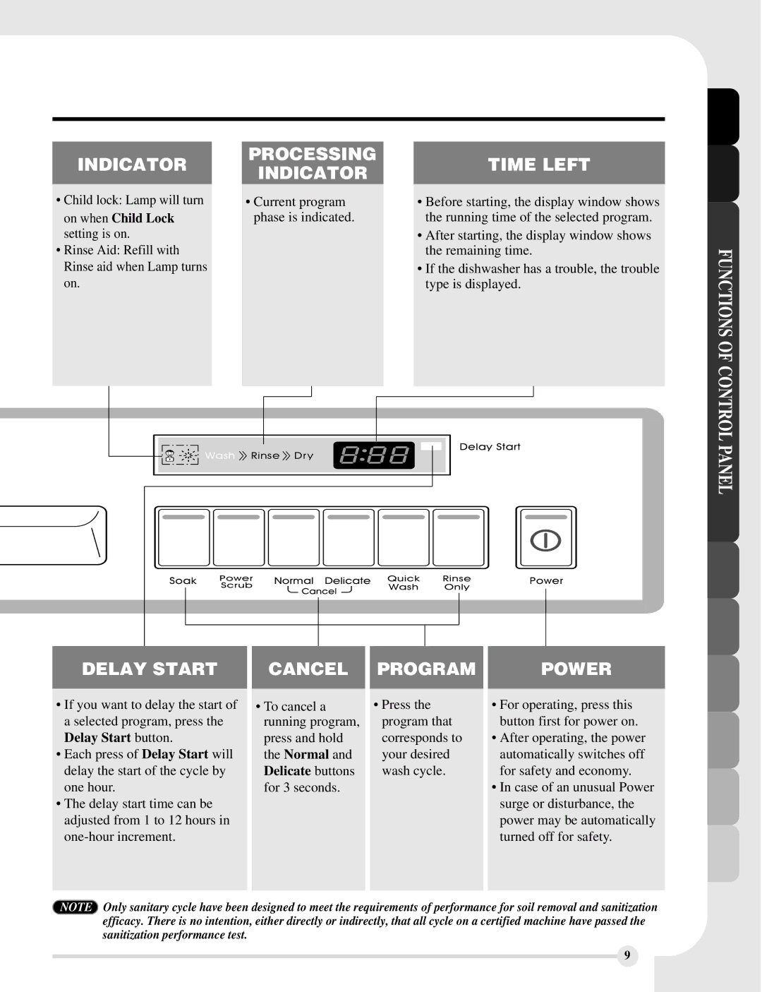 LG Electronics LDS5811WW, LDS5811ST, LDS5811BB manual Functions of Control, Panel 