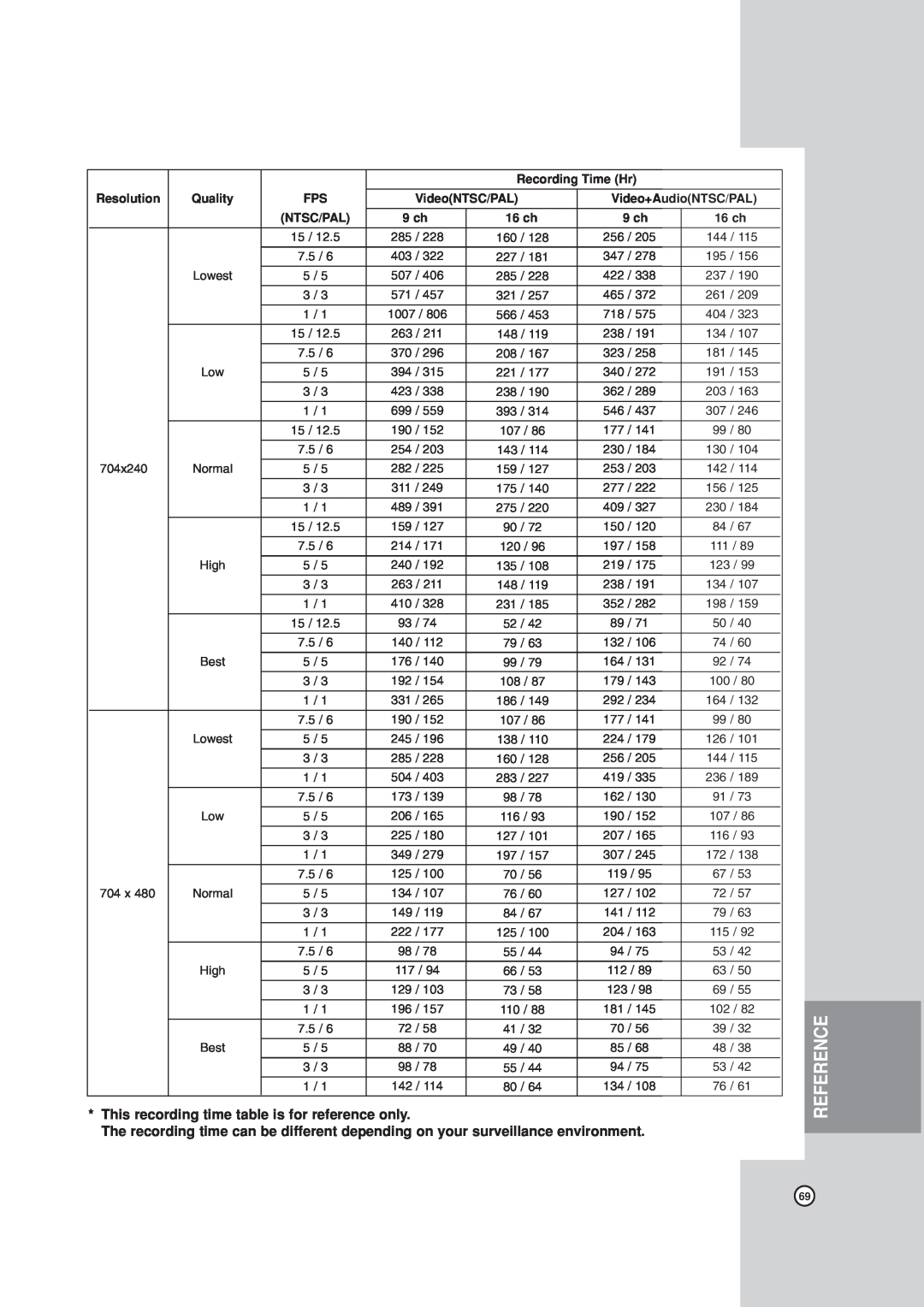 LG Electronics LDV-S503, LDV-S504 owner manual Reference, This recording time table is for reference only 