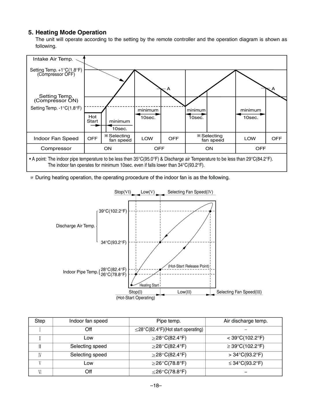 LG Electronics LF300CP(LP-C303R20), LF480CE(LP-C483TA0) service manual Heating Mode Operation 