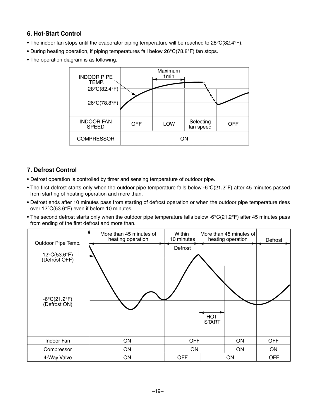 LG Electronics LF300CP(LP-C303R20), LF480CE(LP-C483TA0) service manual Hot-Start Control, Defrost Control 