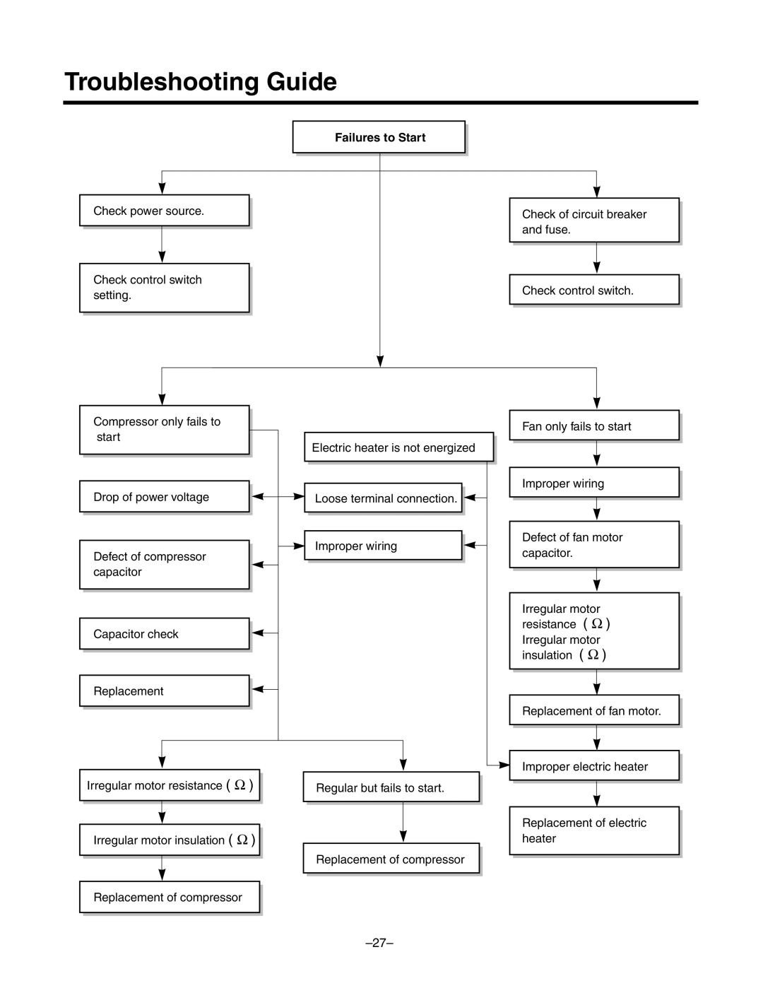 LG Electronics LF300CP(LP-C303R20), LF480CE(LP-C483TA0) service manual Troubleshooting Guide, Failures to Start 