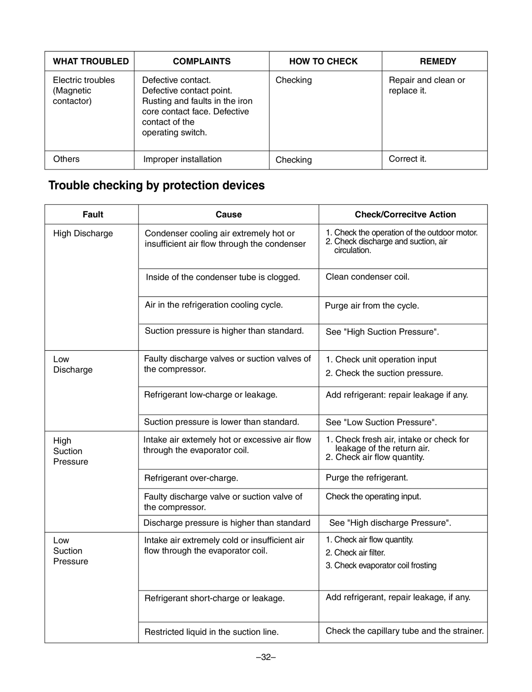 LG Electronics LF300CP(LP-C303R20), LF480CE(LP-C483TA0) service manual Trouble checking by protection devices 