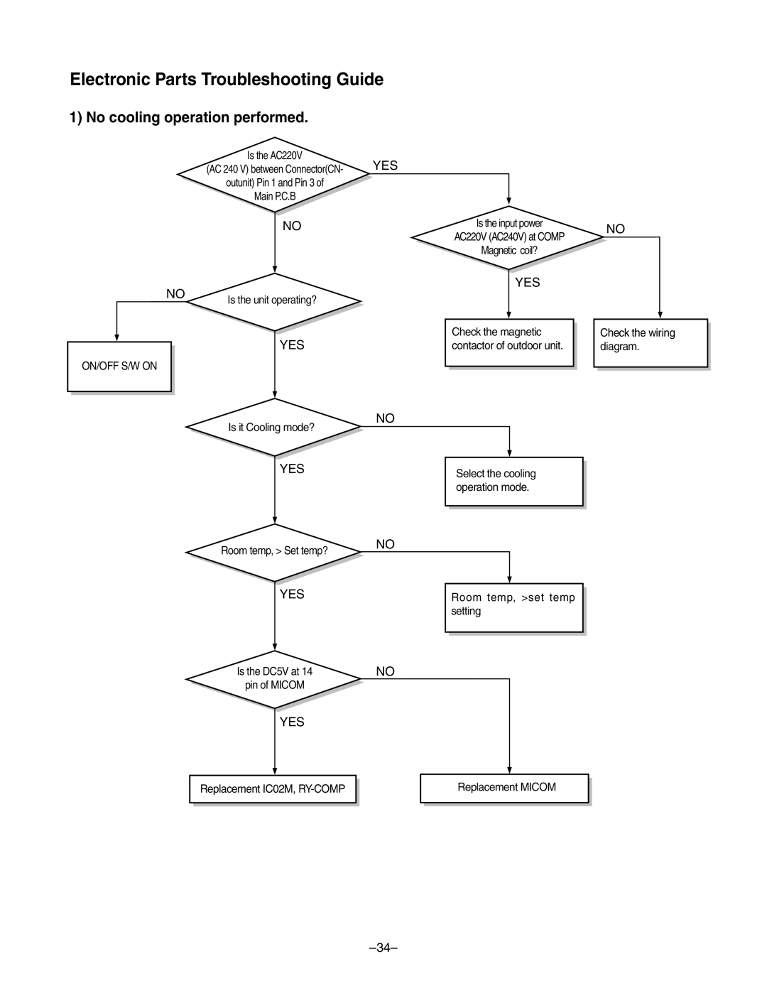 LG Electronics LF300CP(LP-C303R20), LF480CE(LP-C483TA0) service manual Electronic Parts Troubleshooting Guide 