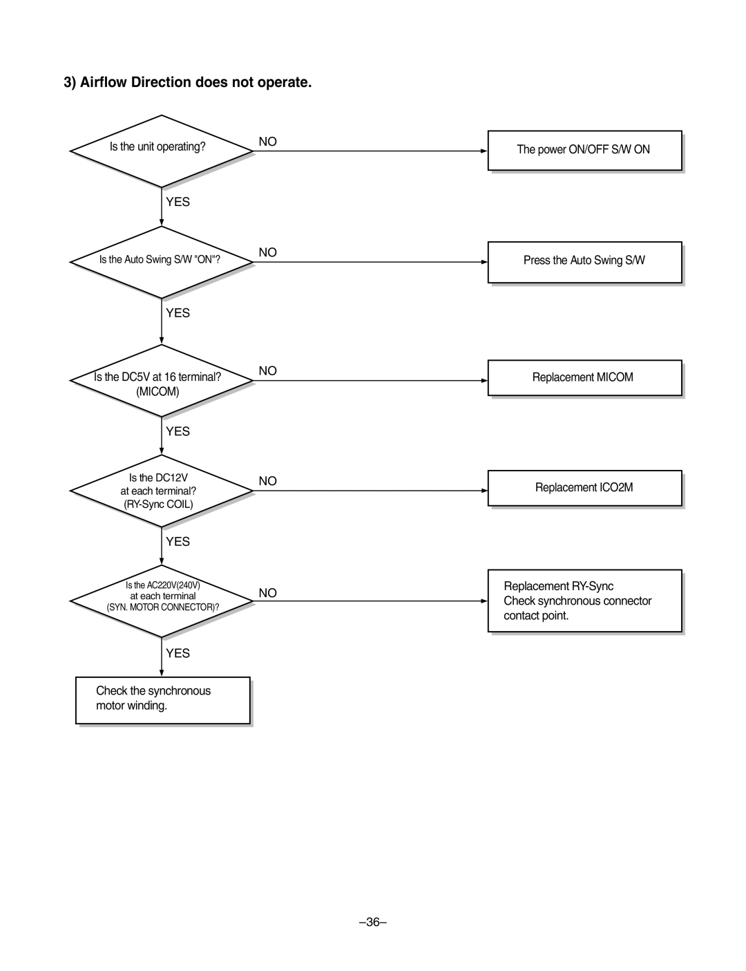 LG Electronics LF300CP(LP-C303R20), LF480CE(LP-C483TA0) service manual Airflow Direction does not operate 