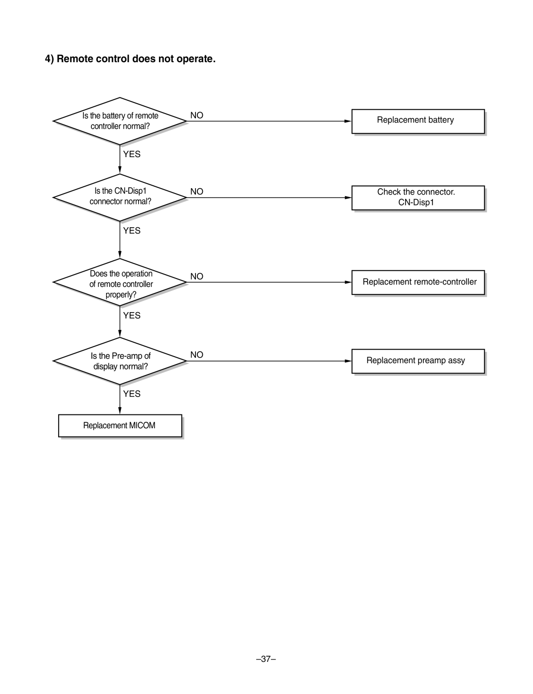 LG Electronics LF300CP(LP-C303R20), LF480CE(LP-C483TA0) service manual Remote control does not operate 