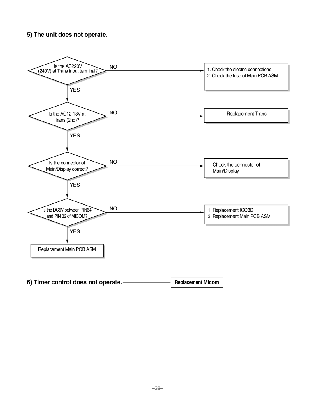 LG Electronics LF300CP(LP-C303R20), LF480CE(LP-C483TA0) service manual Unit does not operate 