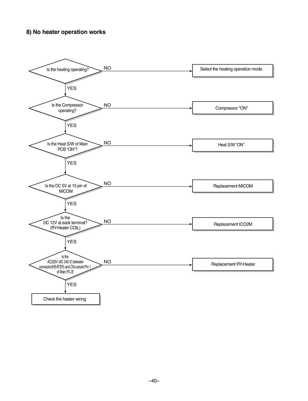 LG Electronics LF300CP(LP-C303R20), LF480CE(LP-C483TA0) service manual No heater operation works 