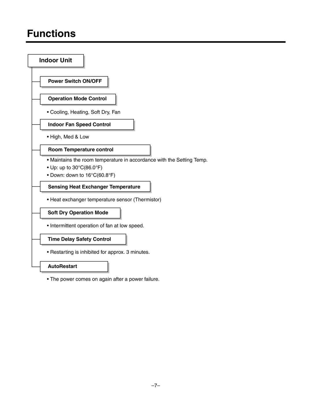 LG Electronics LF300CP(LP-C303R20), LF480CE(LP-C483TA0) service manual Functions, Indoor Unit 