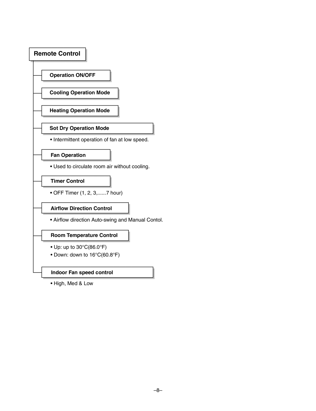 LG Electronics LF300CP(LP-C303R20), LF480CE(LP-C483TA0) service manual Remote Control, Fan Operation, Timer Control 