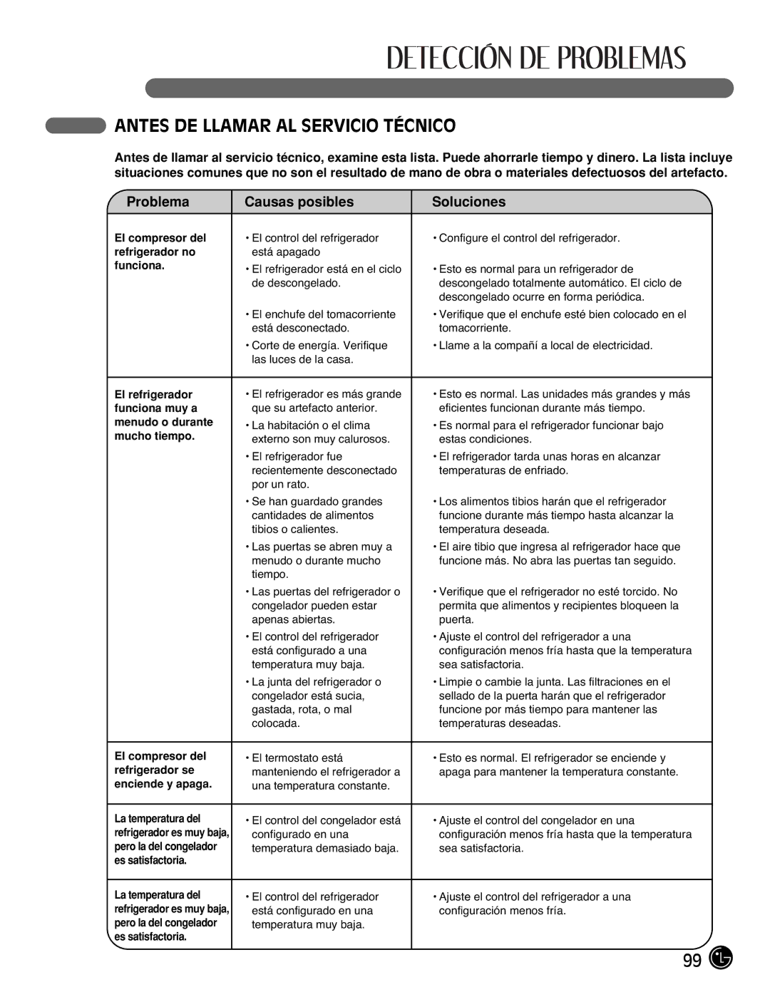 LG Electronics LFC25770, LFC21770 manual Antes DE Llamar AL Servicio Técnico, Problema 