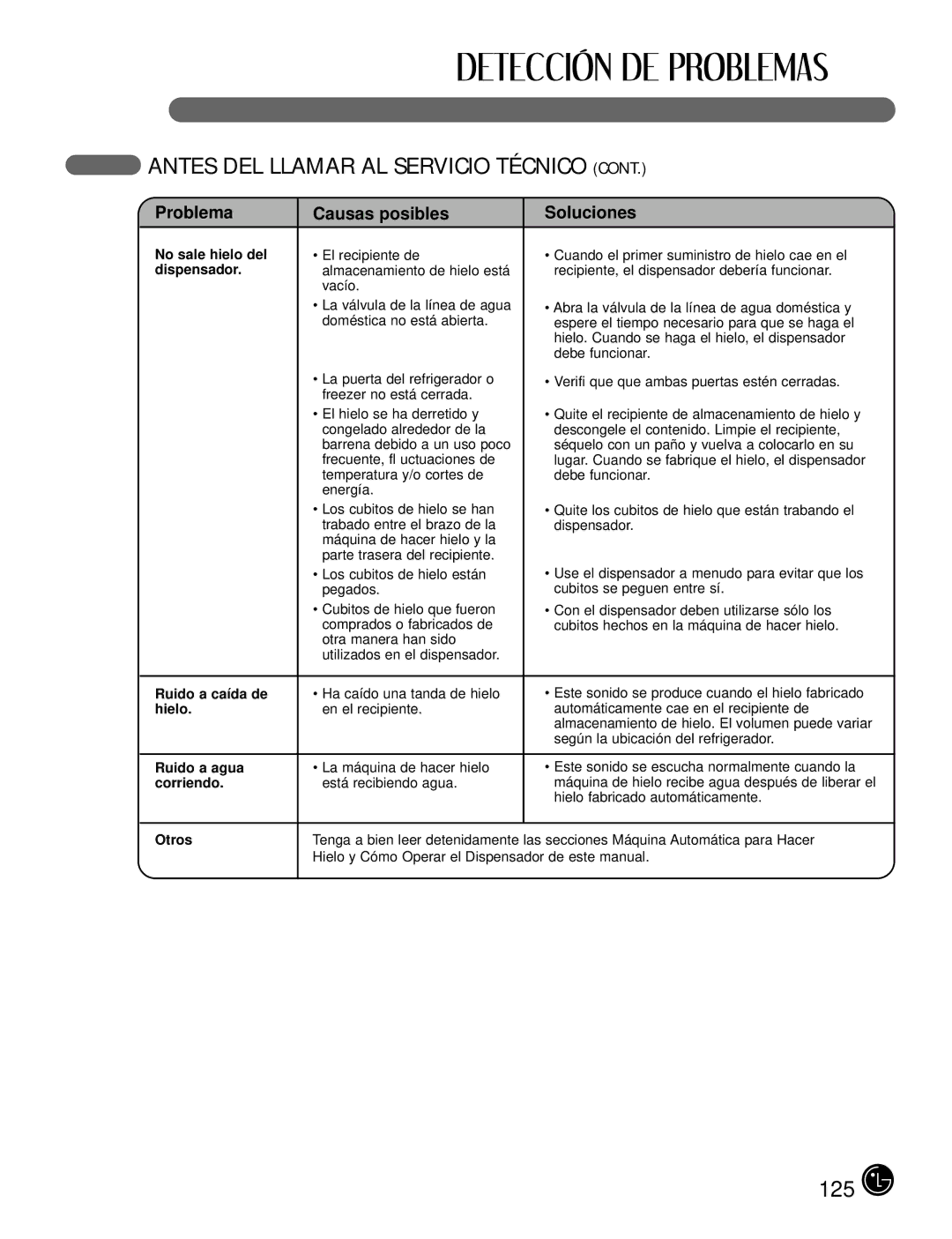 LG Electronics LFX25980, LFX21980 manual Antes DEL Llamar AL Servicio Técnico 