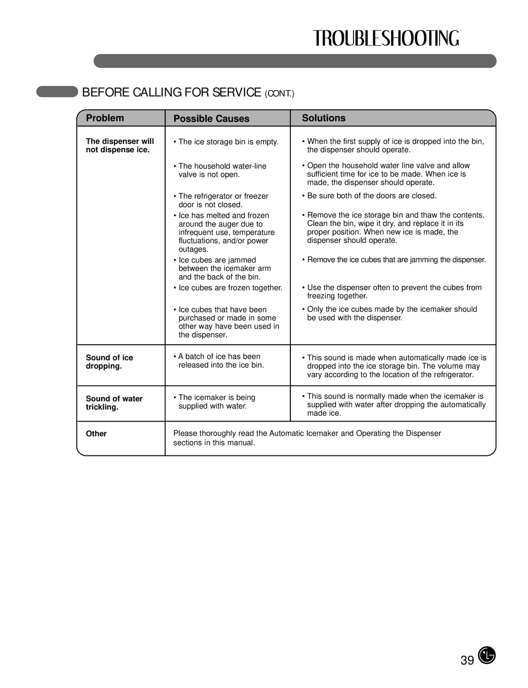 LG Electronics LFX25980, LFX21980 manual Not dispense ice, Sound of ice, Dropping, Sound of water, Trickling, Other 