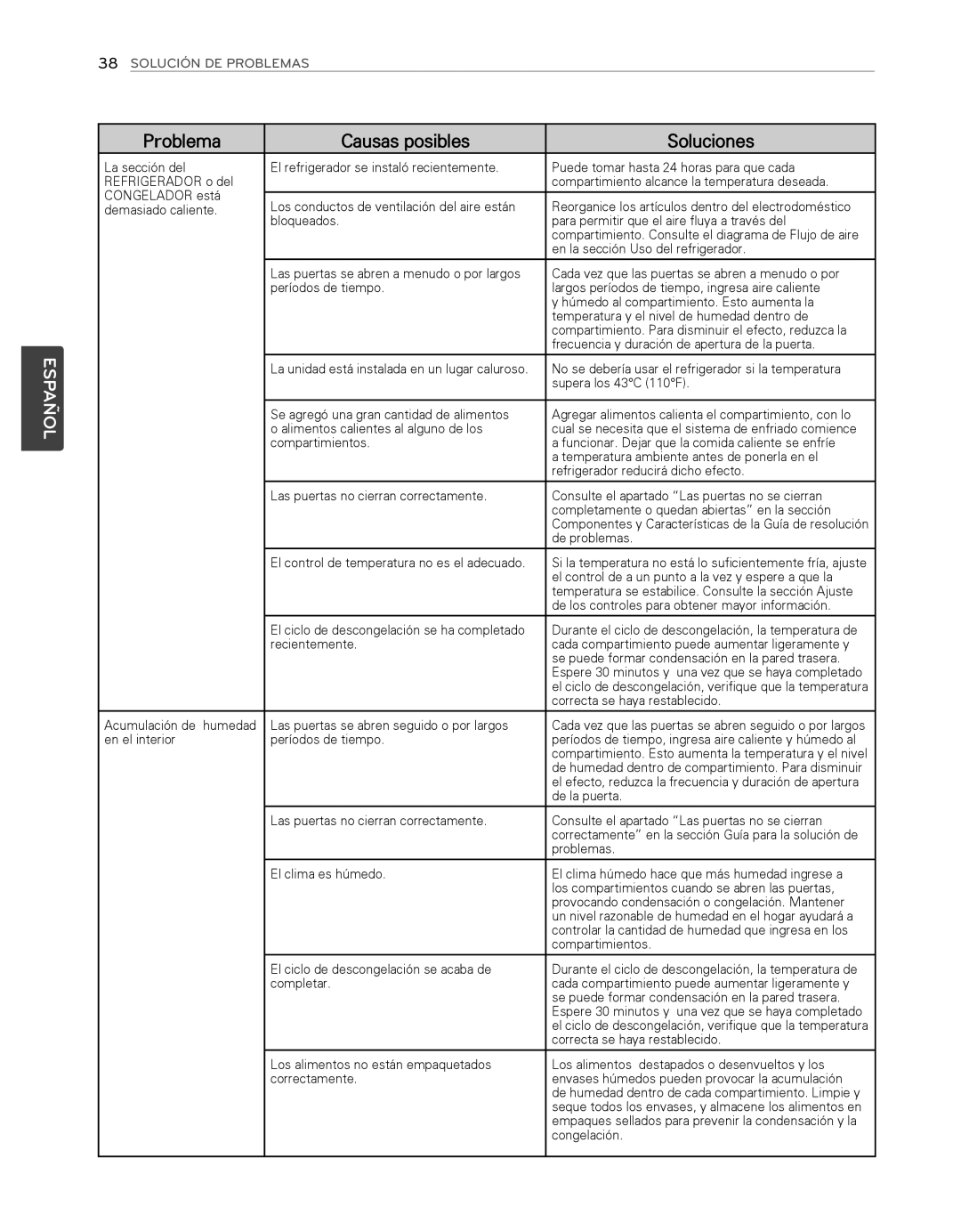 LG Electronics LFX25974SB Demasiado caliente, Bloqueados Para permitir que el aire fluya a través del, Supera los 43C 110F 