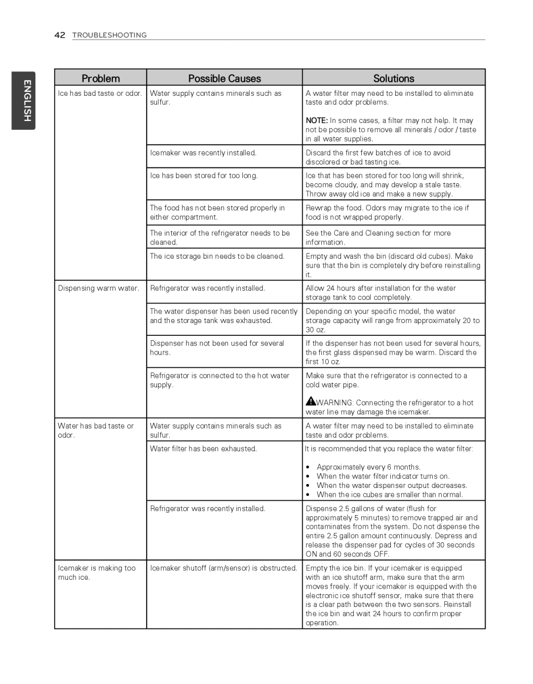 LG Electronics LFX25974SB, LFX25974ST owner manual Approximately every 6 months 