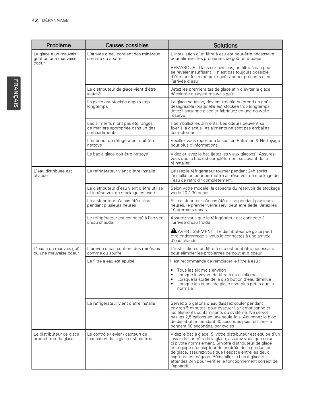 LG Electronics LFX25974SB, LFX25974ST owner manual 42 Dépannage 