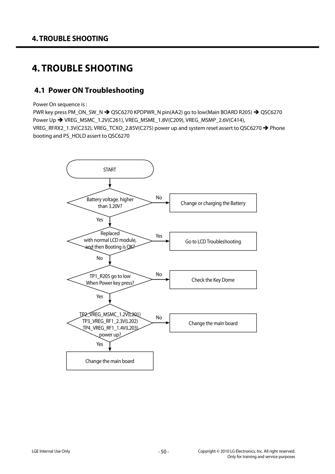 LG Electronics LG-C320 service manual Power on Troubleshooting, Start, Than 3.20V? Yes, When Power key press? Yes 