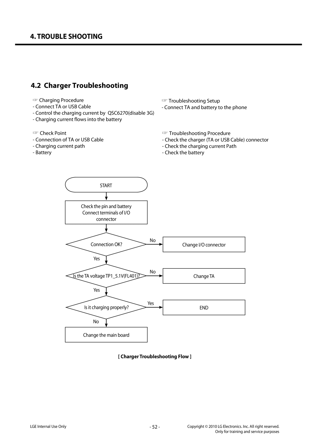 LG Electronics LG-C320 service manual Connection OK? Change I/O connector Yes, End, Charger Troubleshooting Flow 