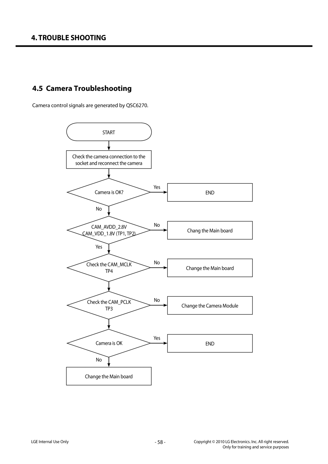 LG Electronics LG-C320 service manual Camera Troubleshooting, TP4, TP3 