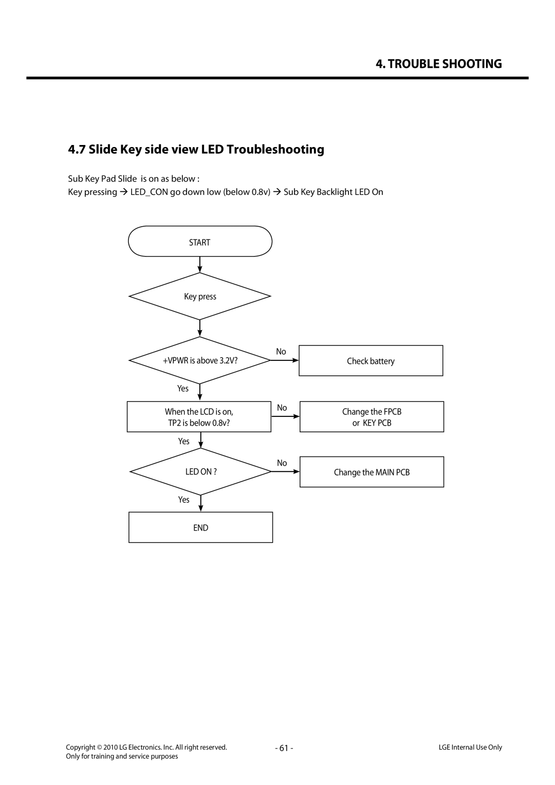 LG Electronics LG-C320 service manual Slide Key side view LED Troubleshooting 