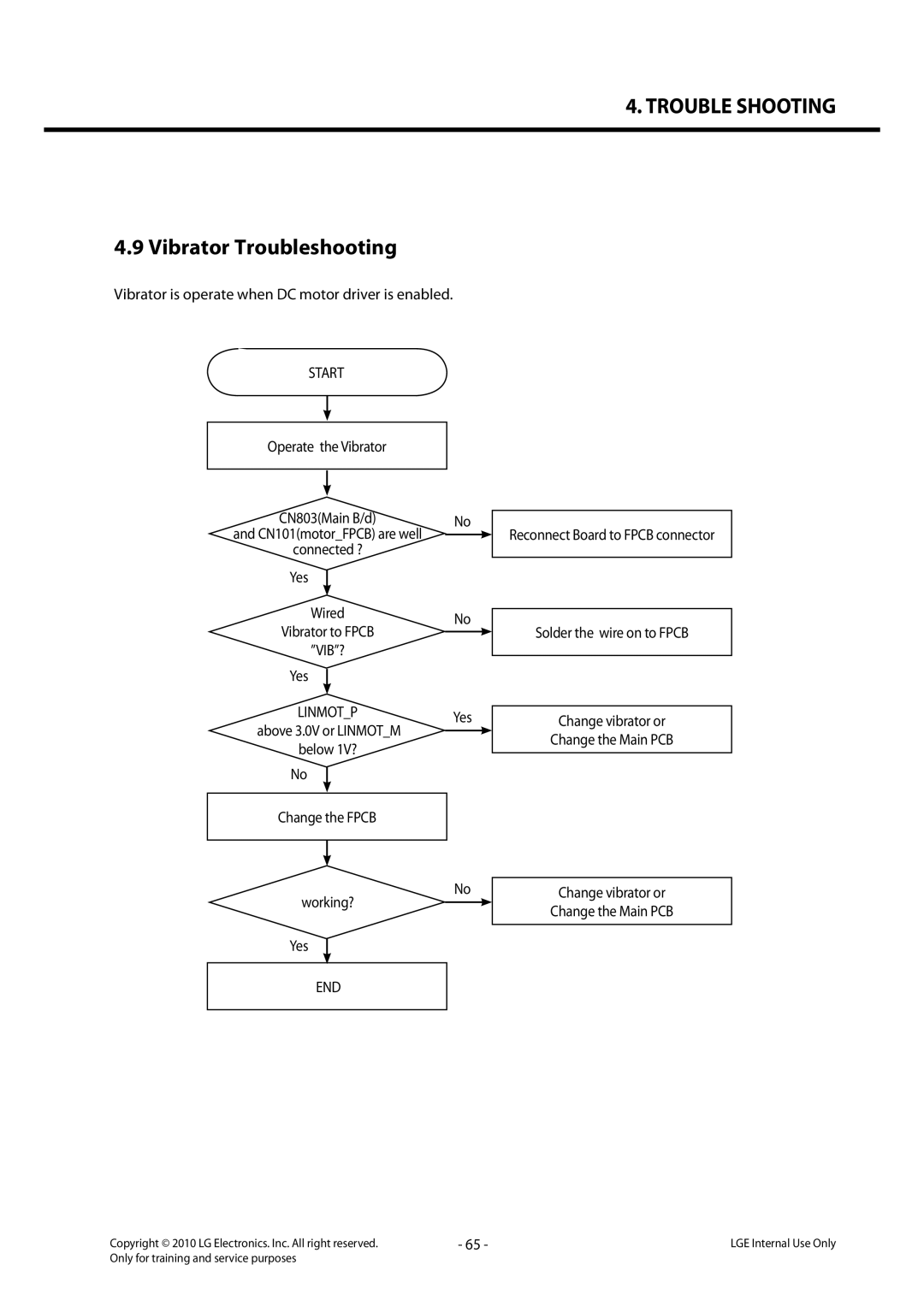 LG Electronics LG-C320 service manual Vibrator Troubleshooting, Vibrator is operate when DC motor driver is enabled 