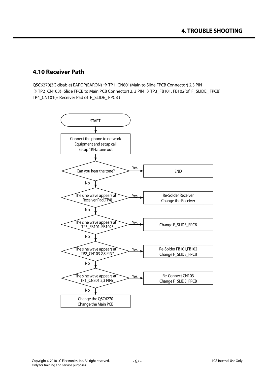 LG Electronics LG-C320 service manual Receiver Path 