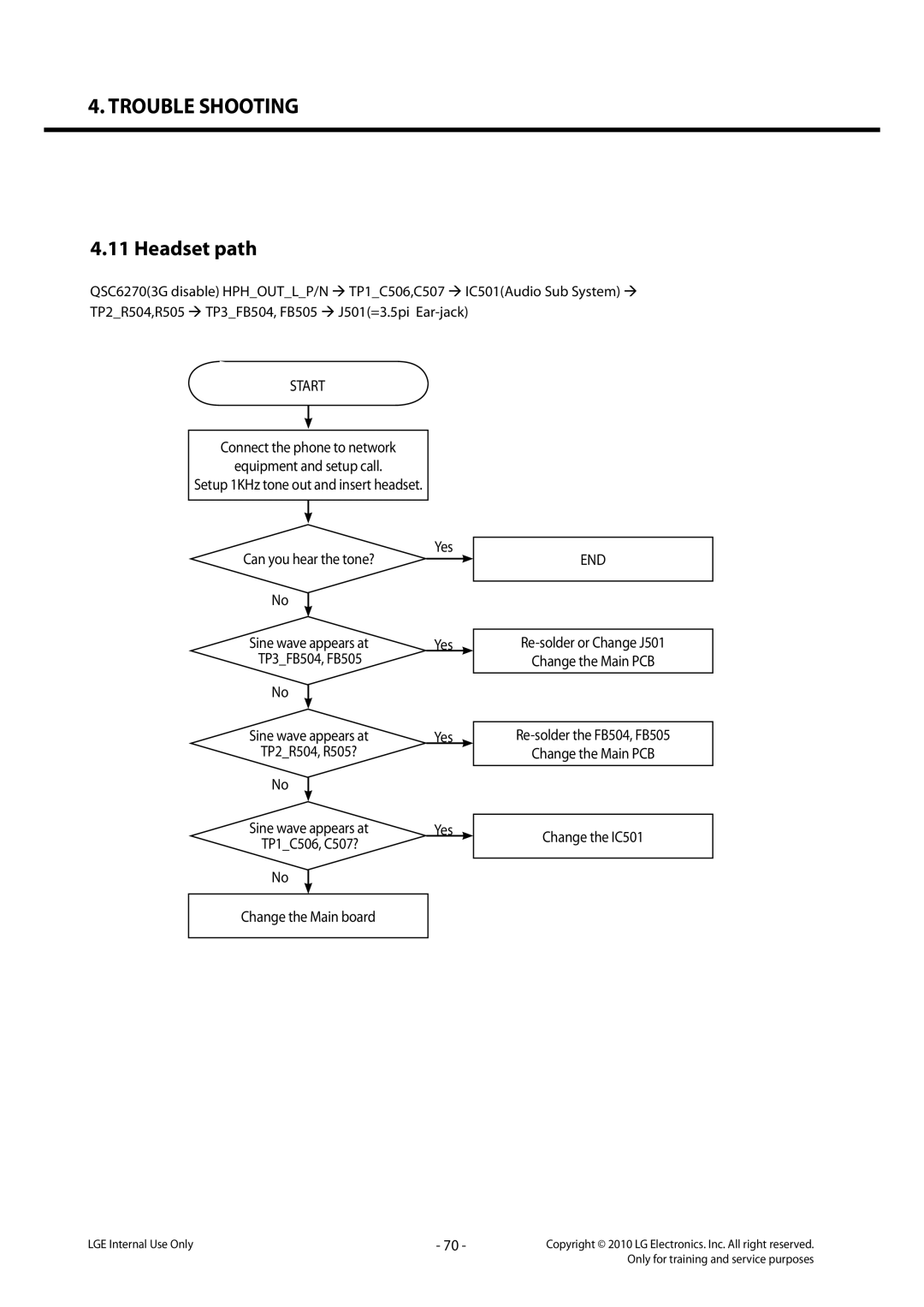 LG Electronics LG-C320 service manual TP1C506, C507?, Change the IC501 