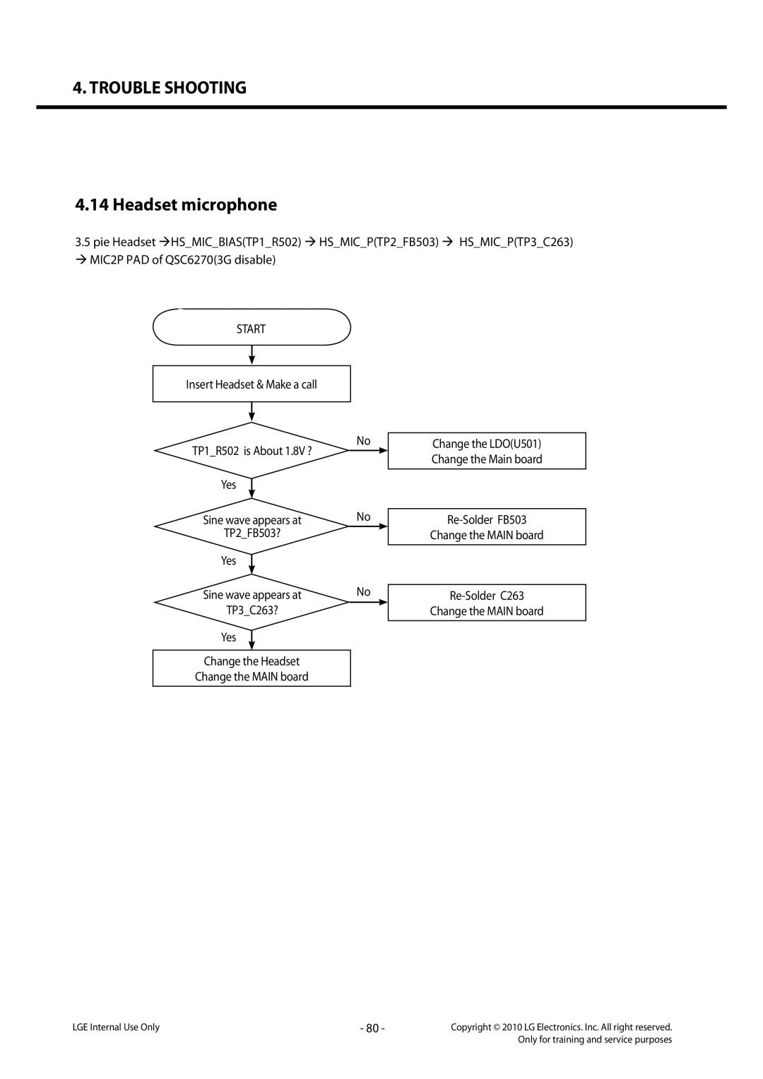 LG Electronics LG-C320 service manual Headset microphone, Insert Headset & Make a call, TP2FB503? Yes, TP3C263? Yes 