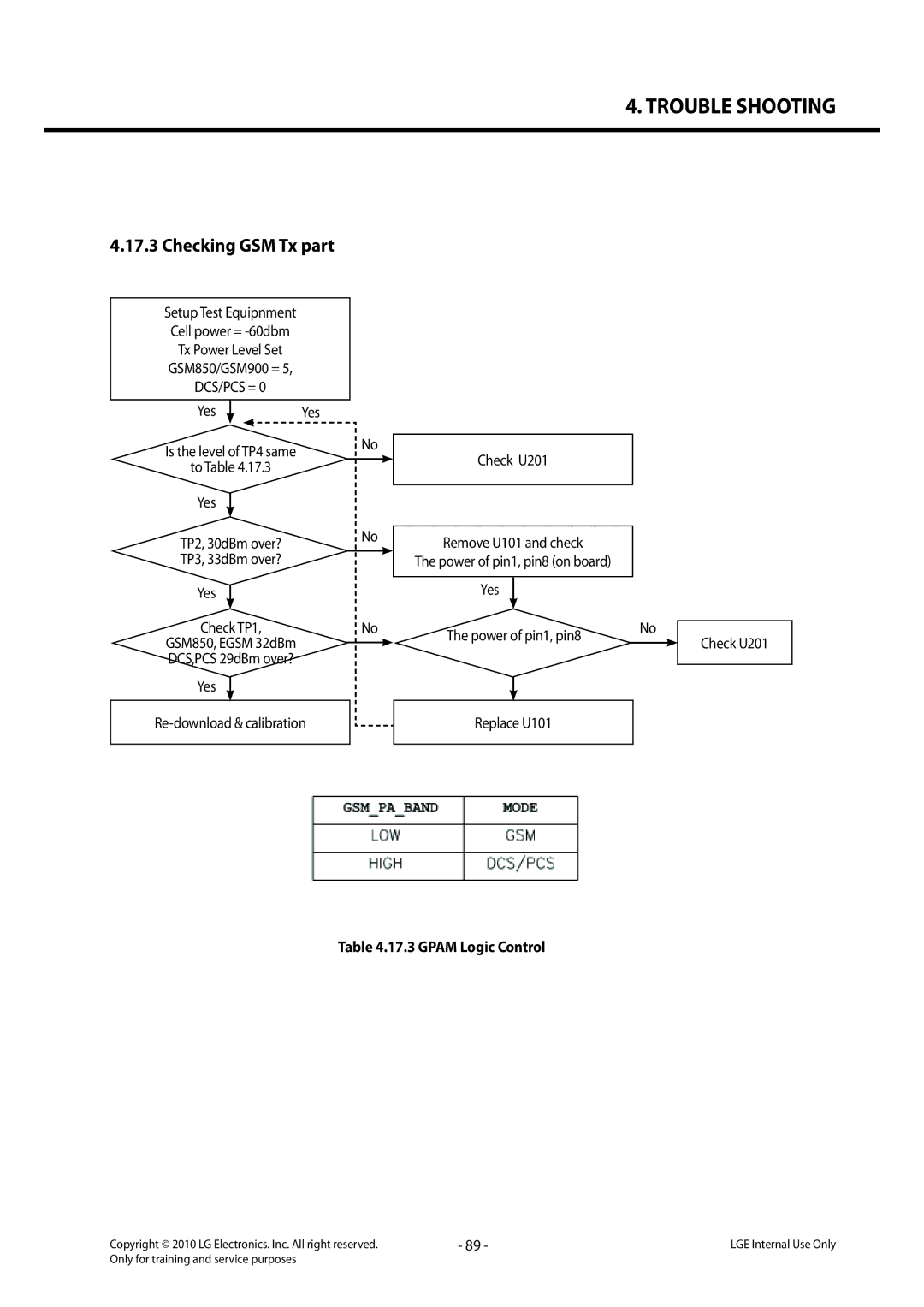 LG Electronics LG-C320 service manual Dcs/Pcs =, Gpam Logic Control 