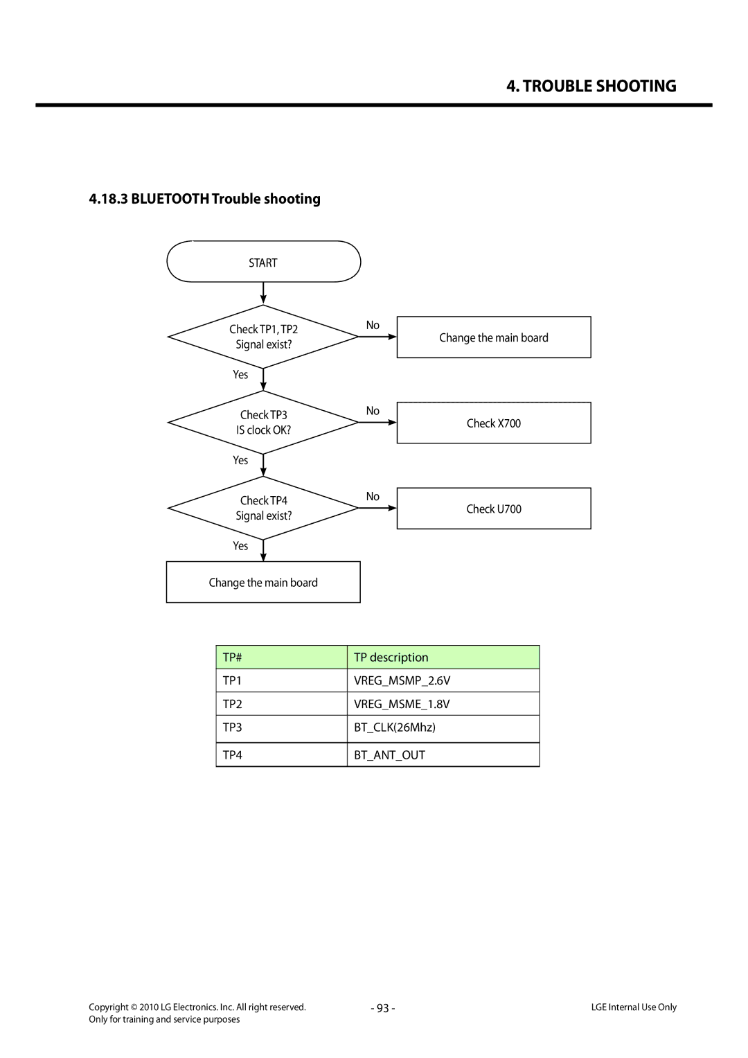 LG Electronics LG-C320 service manual Bluetooth Trouble shooting, Tp#, TP1 VREGMSMP2.6V TP2 VREGMSME1.8V TP3, TP4 Btantout 