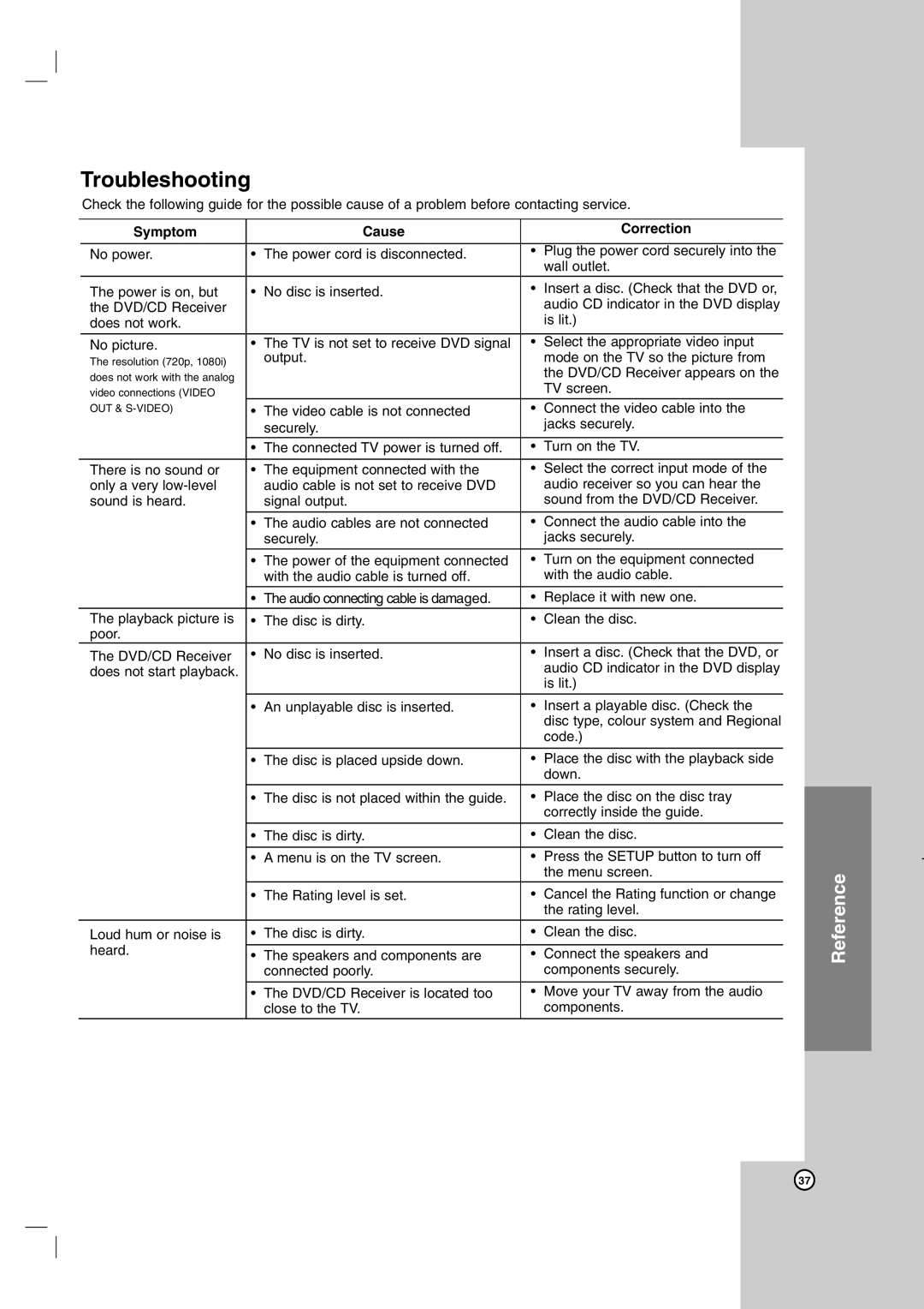 LG Electronics LH-E9674 owner manual Troubleshooting, Symptom Cause Correction 