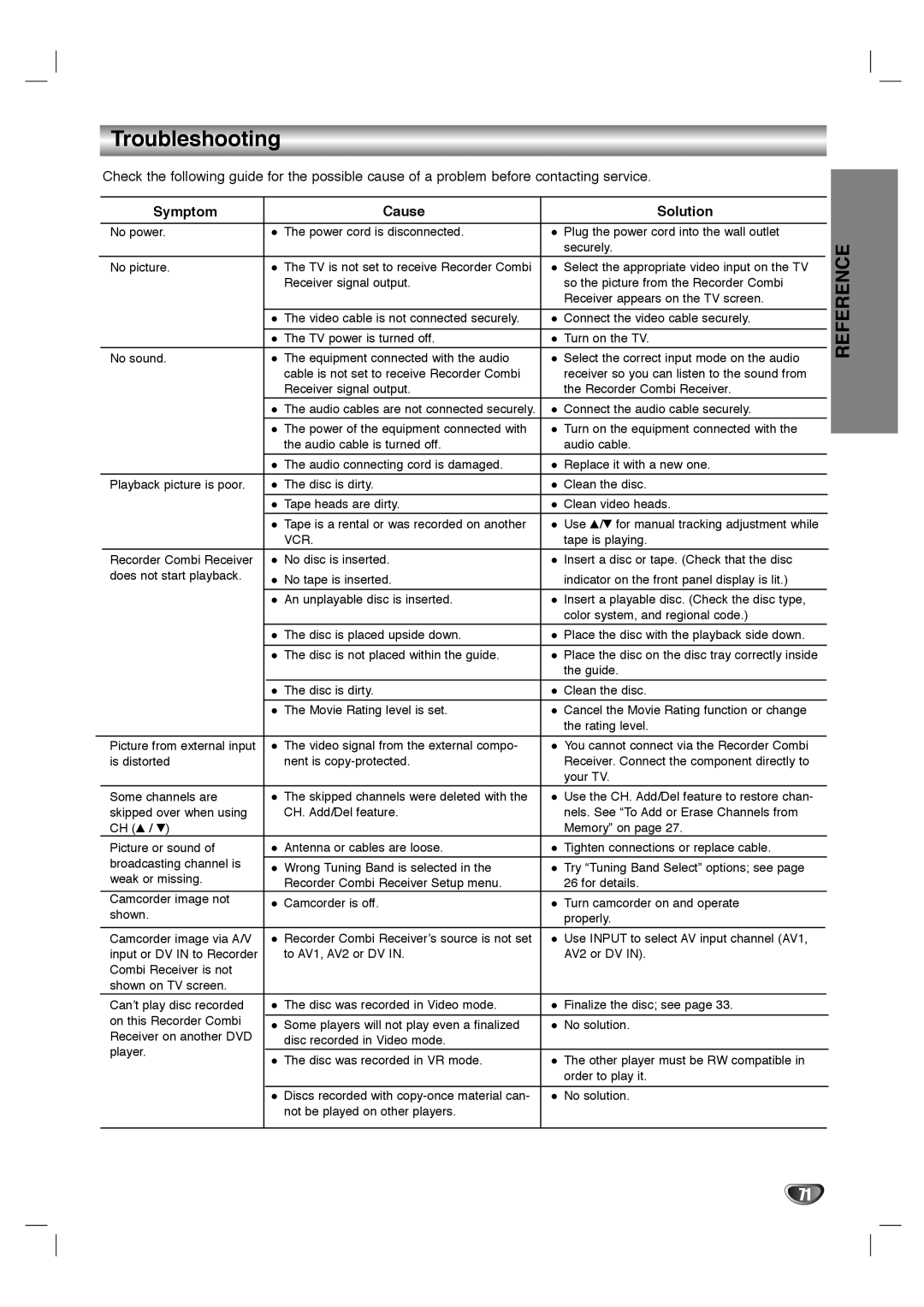 LG Electronics LHY-518 owner manual Troubleshooting, Symptom Cause Solution 