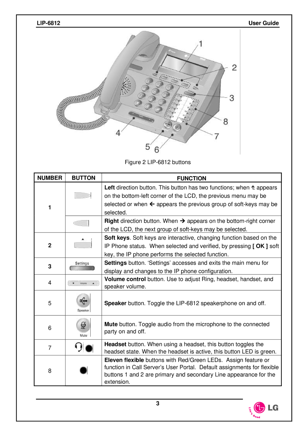 LG Electronics LIP-6812 manual Button Function 