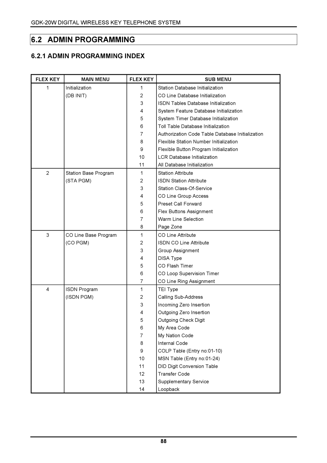 LG Electronics LKD-8DS, GDK-20W installation manual Admin Programming Index, Flex KEY Main Menu SUB Menu 