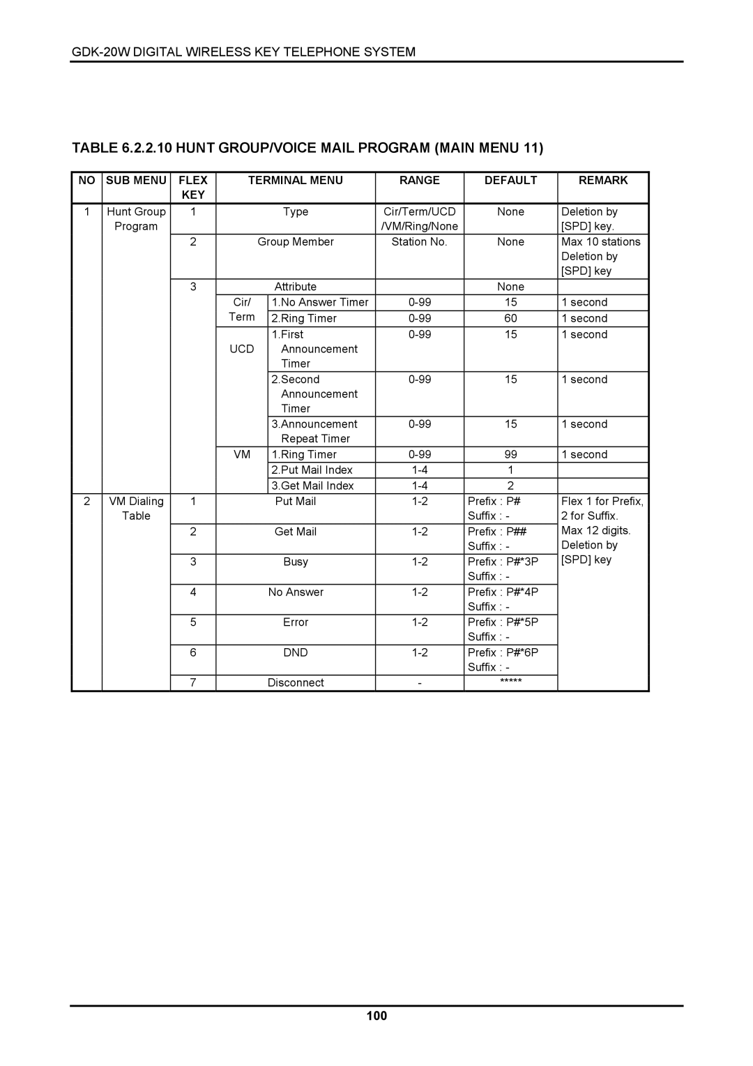 LG Electronics LKD-8DS, GDK-20W installation manual Hunt GROUP/VOICE Mail Program Main Menu 