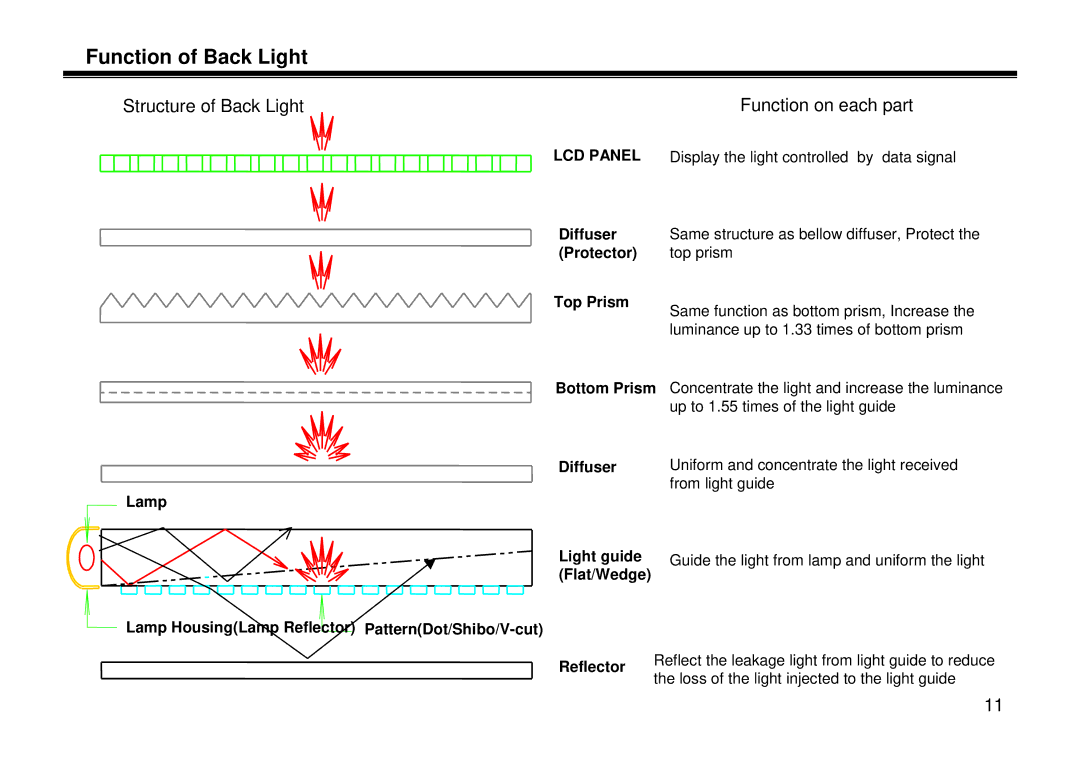 LG Electronics LE-15A10, LL-15A10, LT-15A10 manual Structure of Back Light 