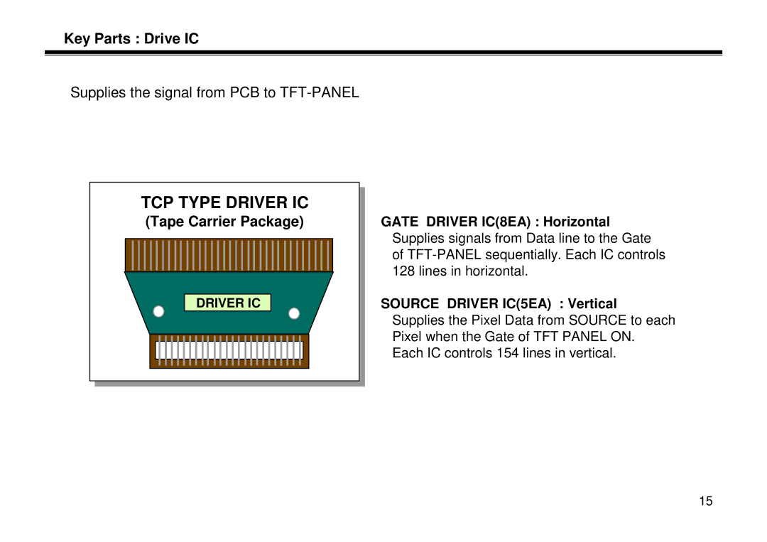 LG Electronics LL-15A10, LT-15A10, LE-15A10 manual Key Parts Drive IC, Tape Carrier Package 