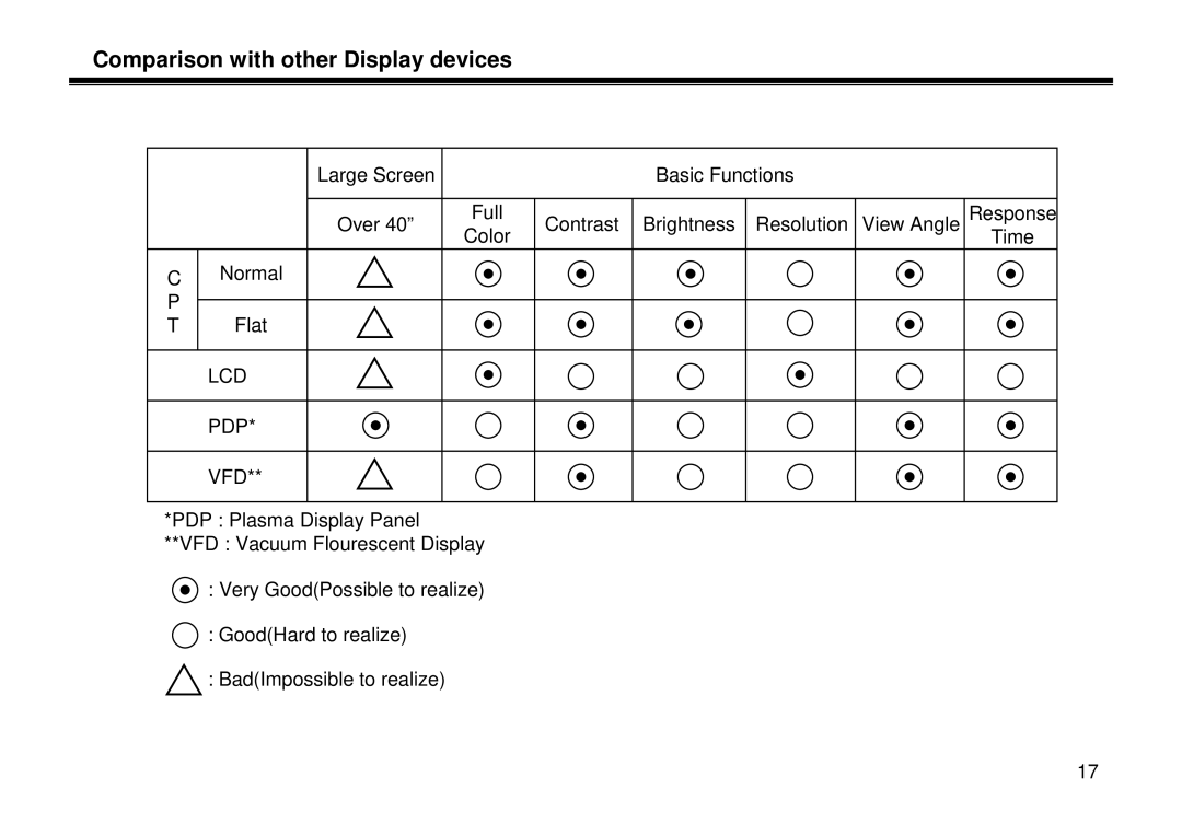 LG Electronics LE-15A10, LL-15A10, LT-15A10 manual Comparison with other Display devices, Lcd Pdp Vfd 