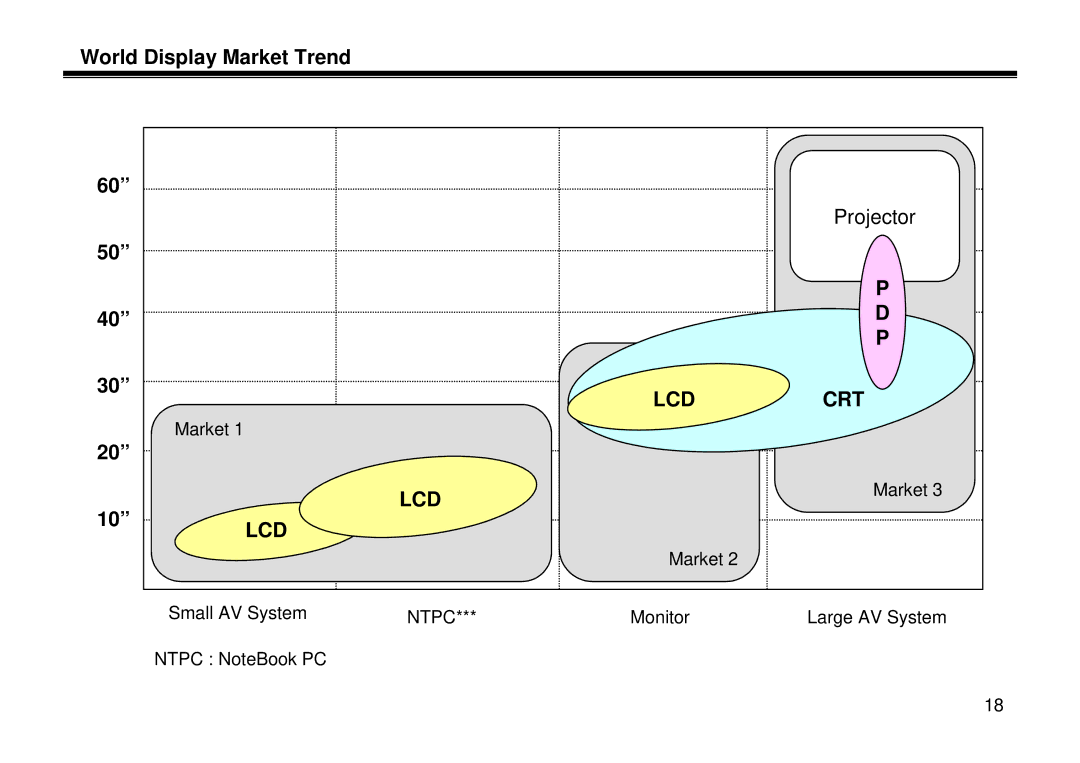 LG Electronics LL-15A10, LT-15A10, LE-15A10 manual World Display Market Trend Projector 