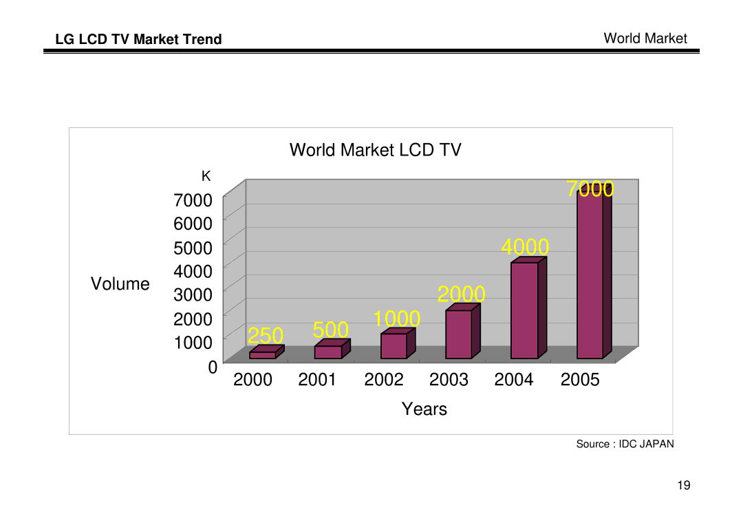 LG Electronics LT-15A10, LL-15A10, LE-15A10 manual 250 500, LG LCD TV Market Trend World Market 