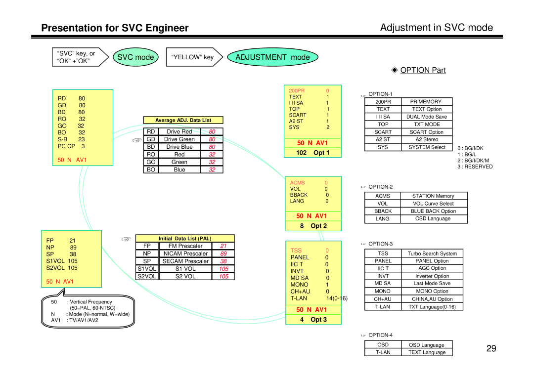 LG Electronics LE-15A10, LL-15A10, LT-15A10 manual Presentation for SVC Engineer Adjustment in SVC mode, Option Part 