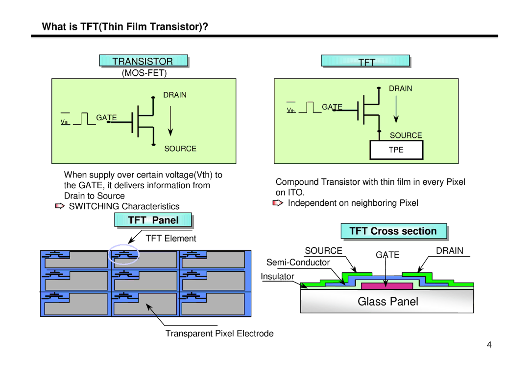 LG Electronics LT-15A10, LL-15A10, LE-15A10 manual What is TFTThin Film Transistor?, TFT Panel, TFT Cross section 