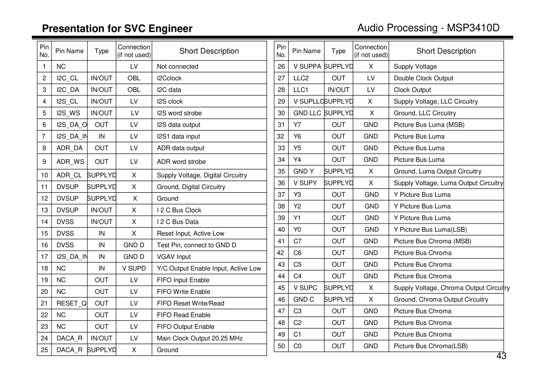 LG Electronics LT-15A10, LL-15A10, LE-15A10 manual Presentation for SVC Engineer Audio Processing MSP3410D, Short Description 