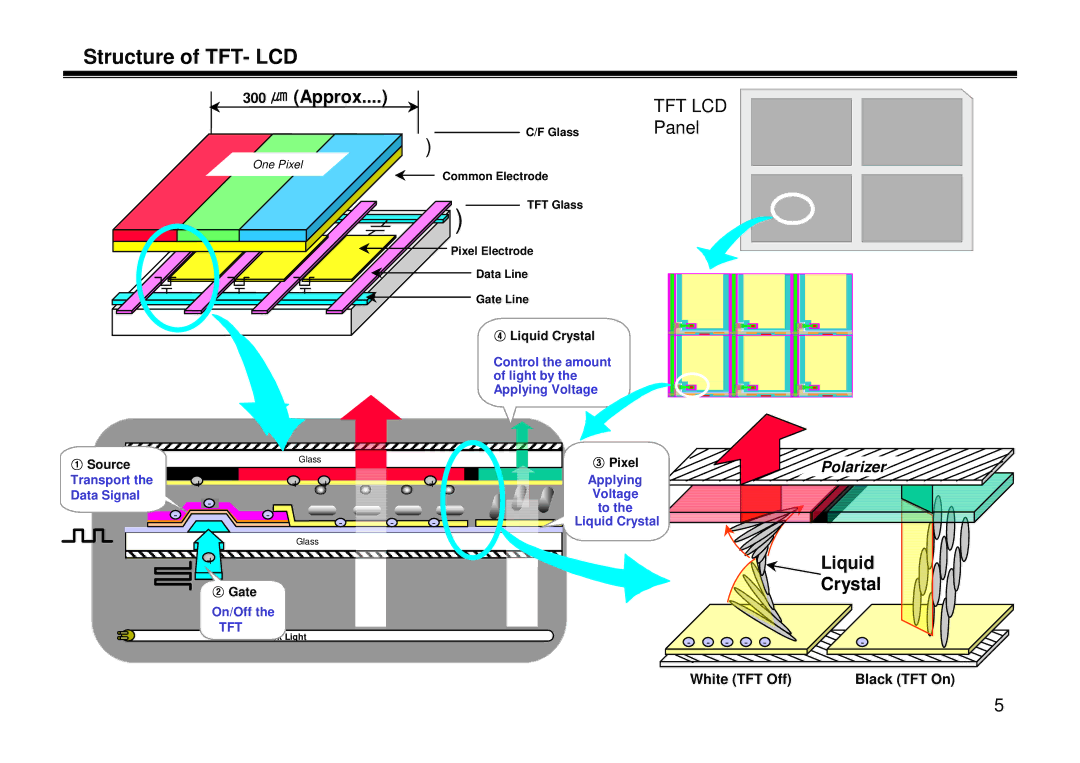 LG Electronics LE-15A10, LL-15A10, LT-15A10 manual Structure of TFT- LCD, Approx, Liquid, Crystal 