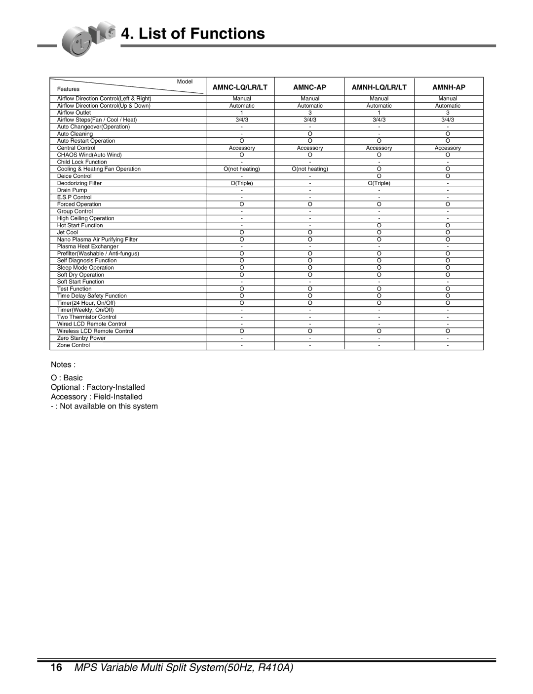 LG Electronics LM50 2004-E1 manual List of Functions, Amnh-Ap 