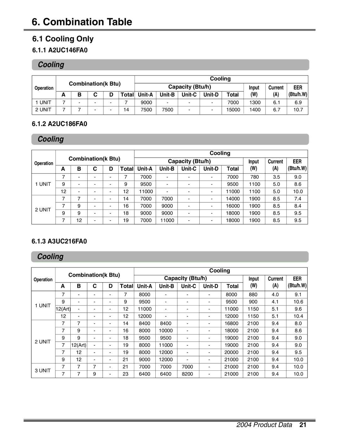 LG Electronics LM50 2004-E1 manual Combination Table, Cooling Only, 1 A2UC146FA0, 3 A3UC216FA0 