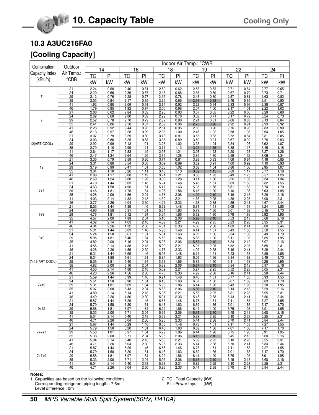 LG Electronics LM50 2004-E1 manual Capacity Table, 10.3 A3UC216FA0 Cooling Capacity 